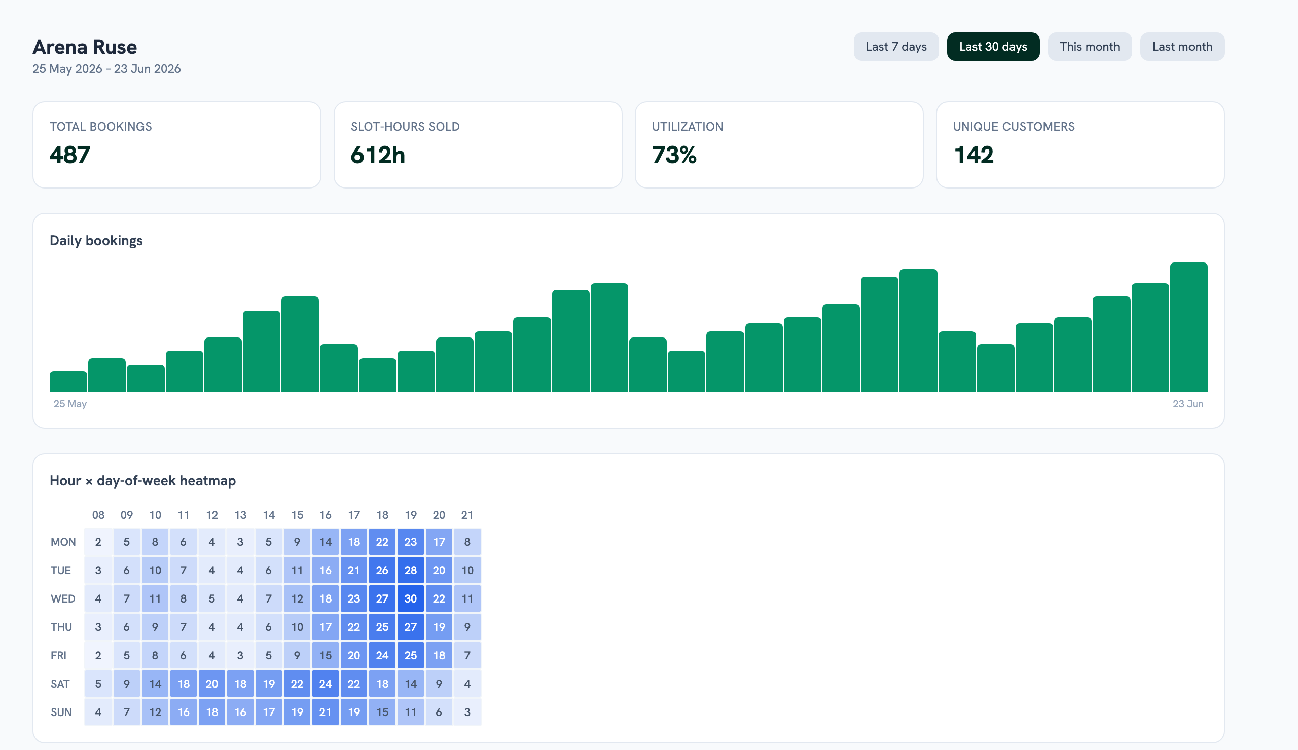 Reservko stats dashboard — bookings, utilization, peak hours